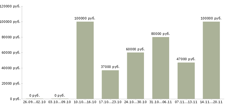 Вакансии директор по развитию производства в Москве - Медиана зарплат директор по развитию производства в Москве за 2 месяца
