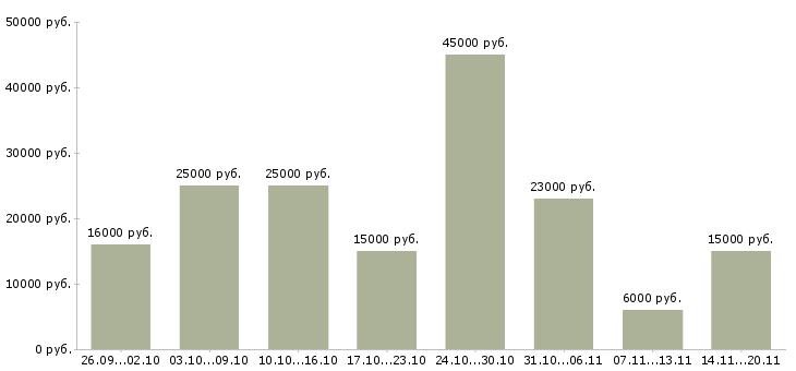 Вакансии для активных на дому в Воронеже - Медиана зарплат для активных на дому в Воронеже за 2 месяца