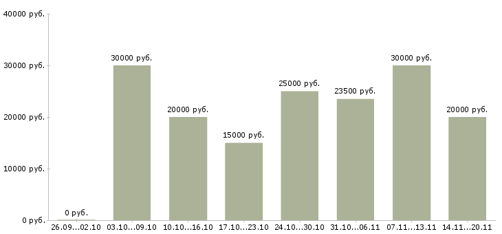 Вакансии для всех сотрудников в Хабаровске - Медиана зарплат для всех сотрудников в Хабаровске за 2 месяца