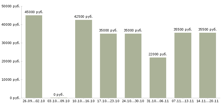 Вакансии инженер по в Ярославле - Медиана зарплат инженер по в Ярославле за 2 месяца