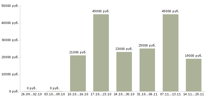 Вакансии кассир консультант Мордовия - Медиана зарплат кассир консультант Мордовия за 2 месяца