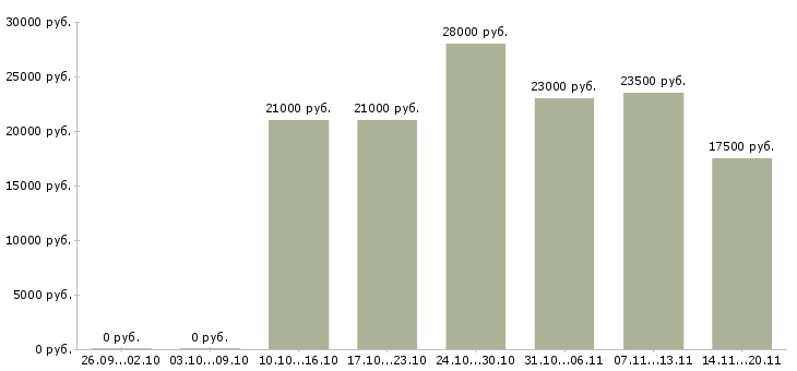 Вакансии кассиром в Курске - Медиана зарплат кассиром в Курске за 2 месяца