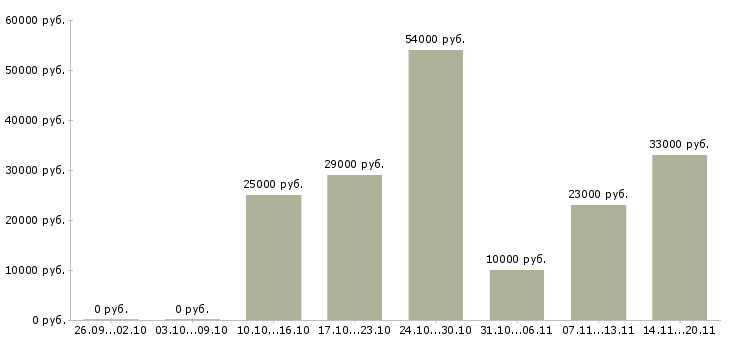 Вакансии кладовщики в Саратове - Медиана зарплат кладовщики в Саратове за 2 месяца