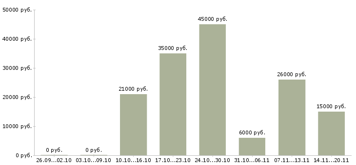 Вакансии клиент менеджер полный рабочий день в Челябинске - Медиана зарплат клиент менеджер полный рабочий день в Челябинске за 2 месяца