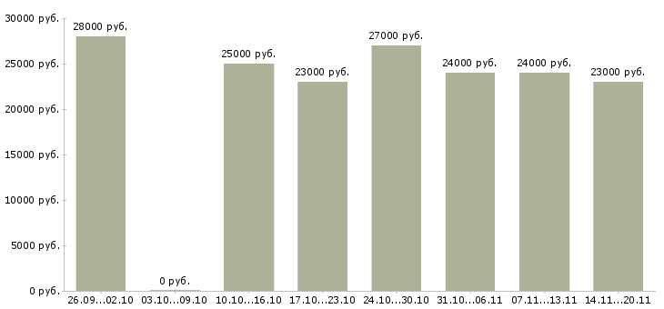 Вакансии консультант оператор Йошкар-ола - Медиана зарплат консультант оператор Йошкар-ола за 2 месяца