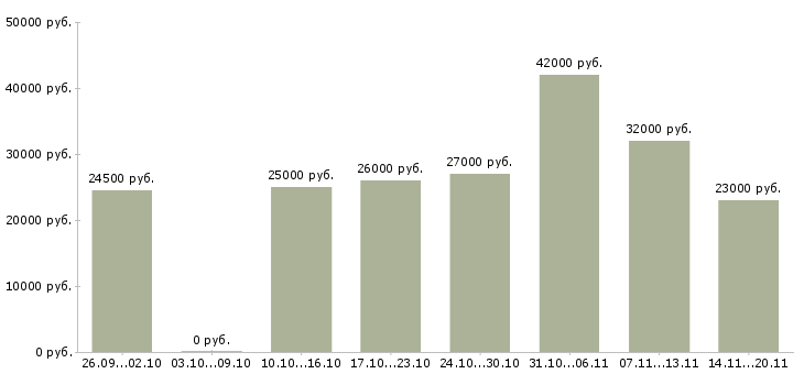 Вакансии консультант оператор Улан-удэ - Медиана зарплат консультант оператор Улан-удэ за 2 месяца