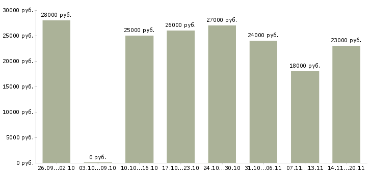 Вакансии консультант оператор в Чебоксарах - Медиана зарплат консультант оператор в Чебоксарах за 2 месяца