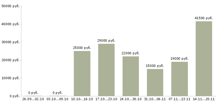 Вакансии консультант продавец консультант в Пензе - Медиана зарплат консультант продавец консультант в Пензе за 2 месяца