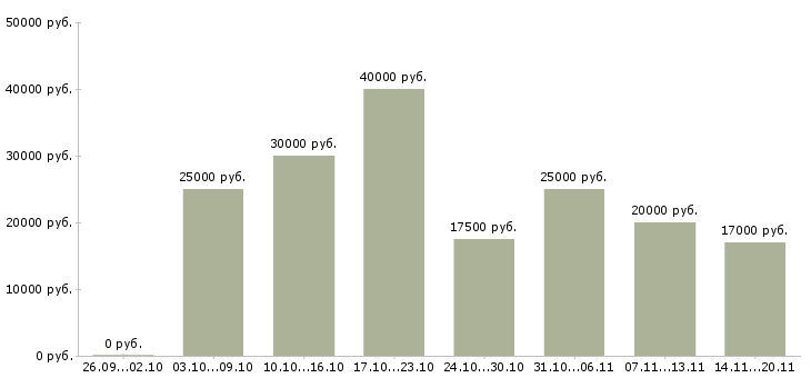 Вакансии консультирование клиентов в Туле - Медиана зарплат консультирование клиентов в Туле за 2 месяца