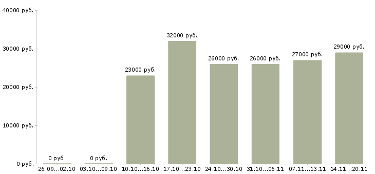 Вакансии логист в день Санкт-петербург - Медиана зарплат логист в день Санкт-петербург за 2 месяца