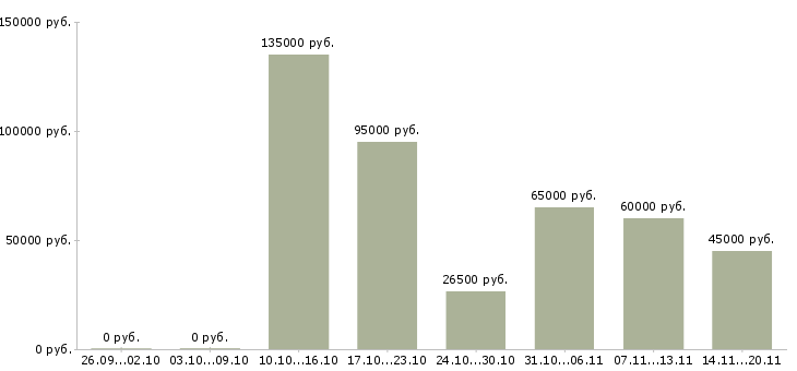 Вакансии менеджер ит проектов в Москве - Медиана зарплат менеджер ит проектов в Москве за 2 месяца