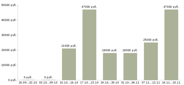 Вакансии менеджер консультант оператор пк в Кирове - Медиана зарплат менеджер консультант оператор пк в Кирове за 2 месяца