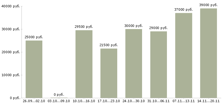 Вакансии менеджер консультант по продажам в Туле - Медиана зарплат менеджер консультант по продажам в Туле за 2 месяца