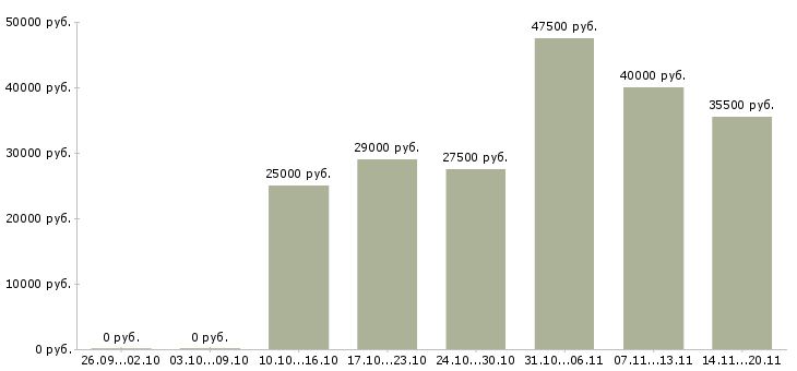 Вакансии менеджер оператор в Магнитогорске - Медиана зарплат менеджер оператор в Магнитогорске за 2 месяца