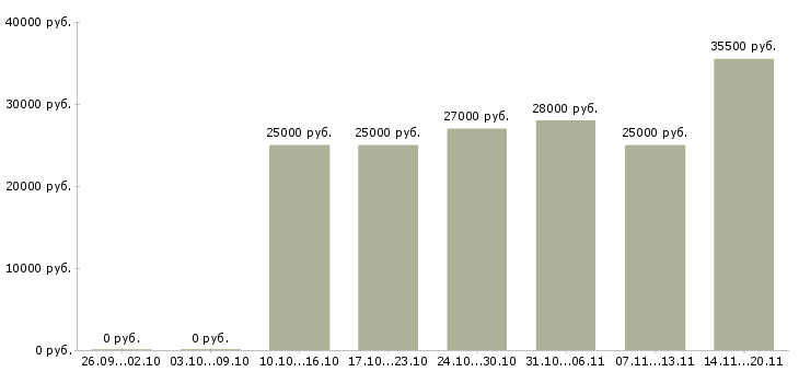 Вакансии менеджер оператор по продажам в Самаре - Медиана зарплат менеджер оператор по продажам в Самаре за 2 месяца