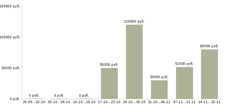 Вакансии менеджер по кадровому делопроизводству в Москве - Медиана зарплат менеджер по кадровому делопроизводству в Москве за 2 месяца