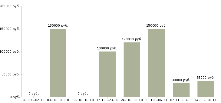 Вакансии менеджер по корпоративным клиентам в Сочи - Медиана зарплат менеджер по корпоративным клиентам в Сочи за 2 месяца