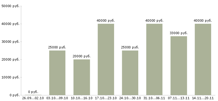 Вакансии менеджер по корпоративным продажам в Красноярске - Медиана зарплат менеджер по корпоративным продажам в Красноярске за 2 месяца