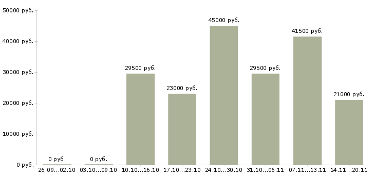 Вакансии менеджер по открытию в Бийске - Медиана зарплат менеджер по открытию в Бийске за 2 месяца