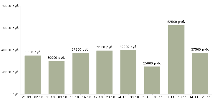 Вакансии менеджер по продажам без опыта Санкт-петербург - Медиана зарплат менеджер по продажам без опыта Санкт-петербург за 2 месяца