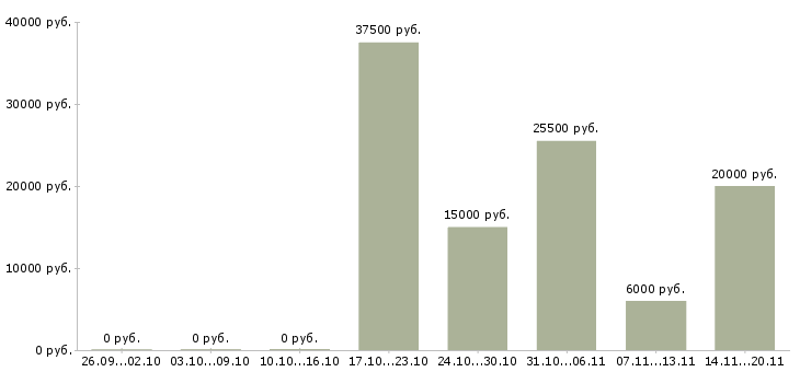 Вакансии менеджер по продажам заключению договоров в Челябинске - Медиана зарплат менеджер по продажам заключению договоров в Челябинске за 2 месяца