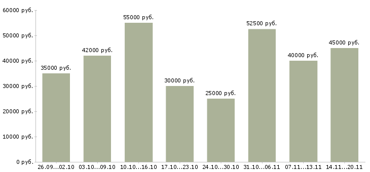 Вакансии менеджер по продажам и сопровождению в Екатеринбурге - Медиана зарплат менеджер по продажам и сопровождению в Екатеринбурге за 2 месяца