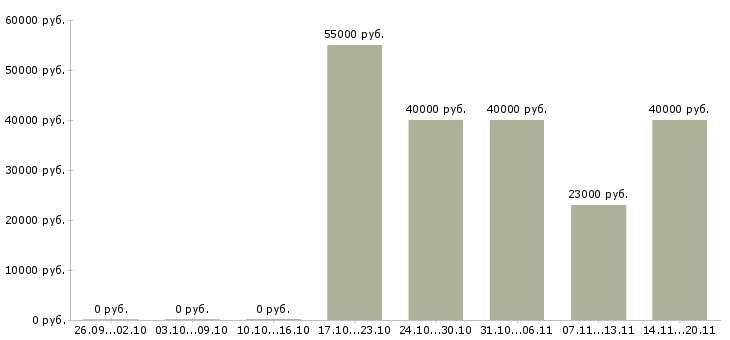 Вакансии менеджер по продажам на территории в Челябинске - Медиана зарплат менеджер по продажам на территории в Челябинске за 2 месяца