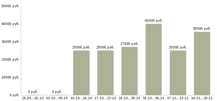 Вакансии менеджер по продажам оператор в Самаре - Медиана зарплат менеджер по продажам оператор в Самаре за 2 месяца