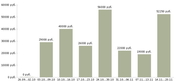 Вакансии менеджер по продажам решений Ростов-на-дону - Медиана зарплат менеджер по продажам решений Ростов-на-дону за 2 месяца