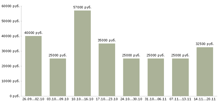 Вакансии менеджер по работе с договорами в Тюмени - Медиана зарплат менеджер по работе с договорами в Тюмени за 2 месяца