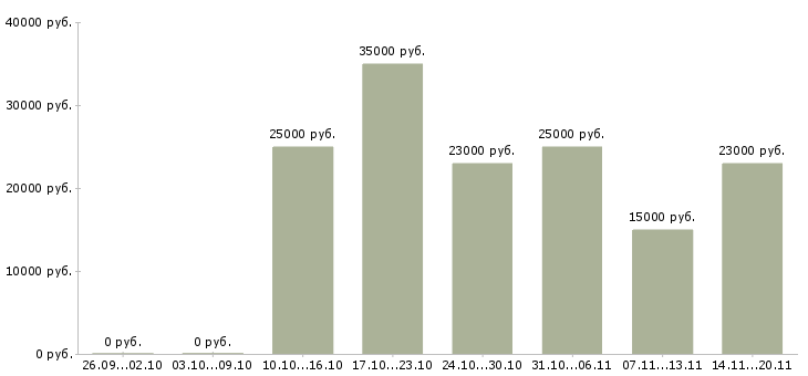 Вакансии менеджер продавец в Владивостоке - Медиана зарплат менеджер продавец в Владивостоке за 2 месяца