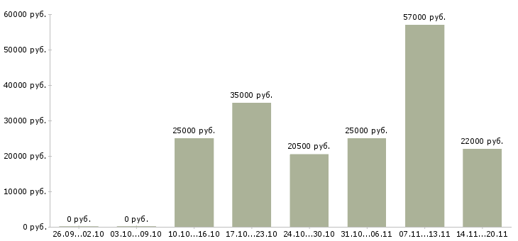 Вакансии менеджер продавец в Волгограде - Медиана зарплат менеджер продавец в Волгограде за 2 месяца