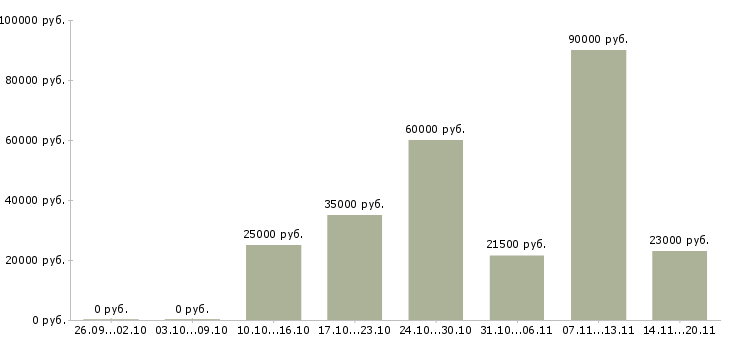 Вакансии менеджер продавец в Ижевске - Медиана зарплат менеджер продавец в Ижевске за 2 месяца