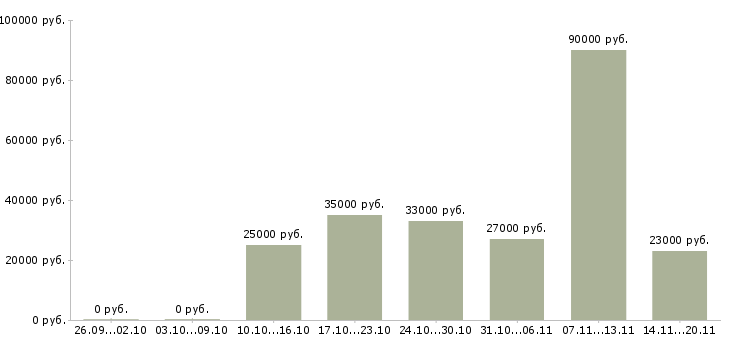Вакансии менеджер продавец в Сургуте - Медиана зарплат менеджер продавец в Сургуте за 2 месяца