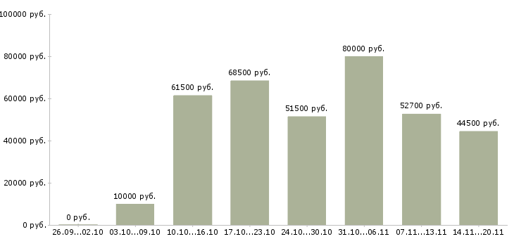 Вакансии на вахте в Мурманске - Медиана зарплат на вахте в Мурманске за 2 месяца