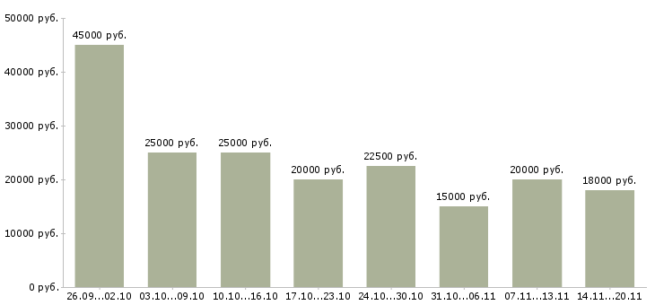 Вакансии на дому в интернете в Самаре - Медиана зарплат на дому в интернете в Самаре за 2 месяца