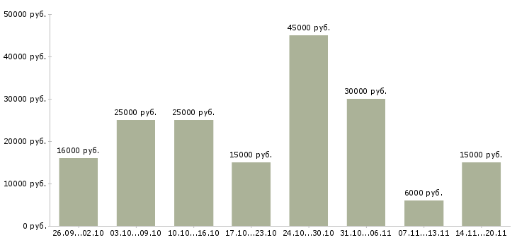 Вакансии на дому для активных в Воронеже - Медиана зарплат на дому для активных в Воронеже за 2 месяца