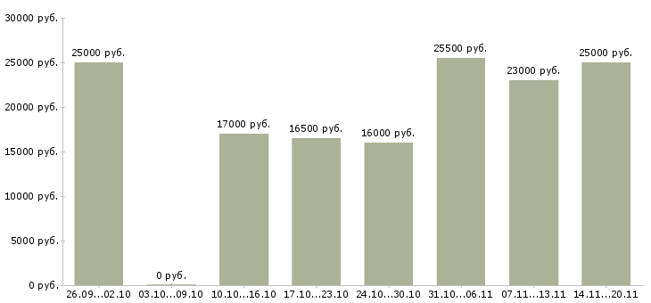 Вакансии на кассе в Саратове - Медиана зарплат на кассе в Саратове за 2 месяца