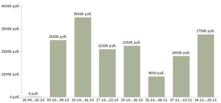 Вакансии на компьютере в Перми - Медиана зарплат на компьютере в Перми за 2 месяца