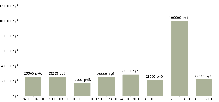 Вакансии на перспективу в Саратове - Медиана зарплат на перспективу в Саратове за 2 месяца