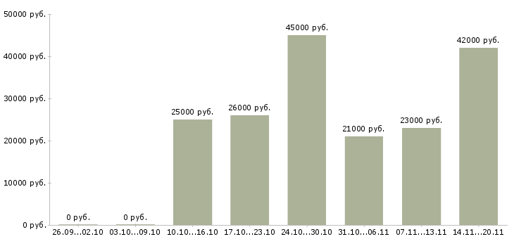Вакансии начальник в Ангарске - Медиана зарплат начальник в Ангарске за 2 месяца