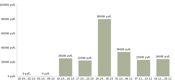 Вакансии начальник отдела продаж Кабардино-балкария - Медиана зарплат начальник отдела продаж Кабардино-балкария за 2 месяца