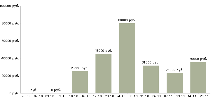 Вакансии начальник офиса продаж в Кургане - Медиана зарплат начальник офиса продаж в Кургане за 2 месяца