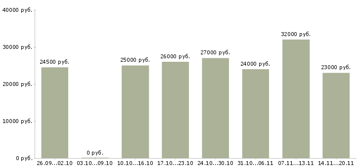 Вакансии оператор консультант Улан-удэ - Медиана зарплат оператор консультант Улан-удэ за 2 месяца