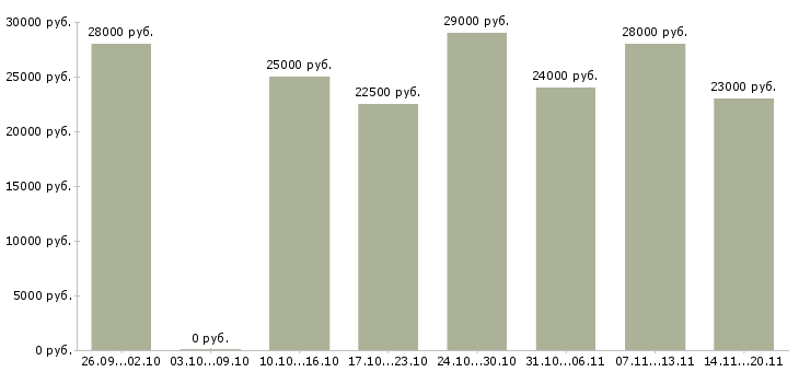 Вакансии оператор консультант в Иваново - Медиана зарплат оператор консультант в Иваново за 2 месяца