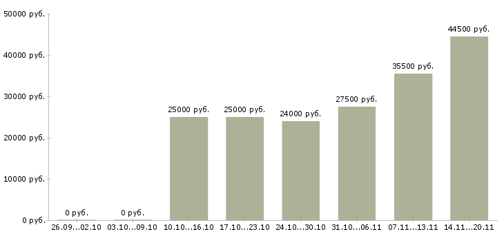 Вакансии оператор логист в Волгограде - Медиана зарплат оператор логист в Волгограде за 2 месяца