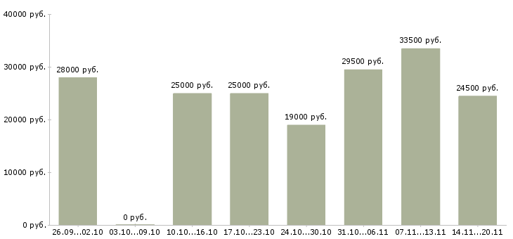 Вакансии оператор продаж Марий эл - Медиана зарплат оператор продаж Марий эл за 2 месяца