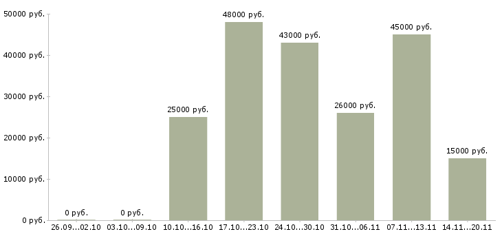 Вакансии ответственный секретарь Коми - Медиана зарплат ответственный секретарь Коми за 2 месяца