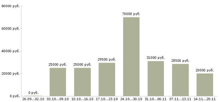 Вакансии персонал в Липецке - Медиана зарплат персонал в Липецке за 2 месяца