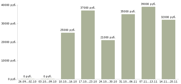 Вакансии помощник специалиста по персоналу в Астрахани - Медиана зарплат помощник специалиста по персоналу в Астрахани за 2 месяца